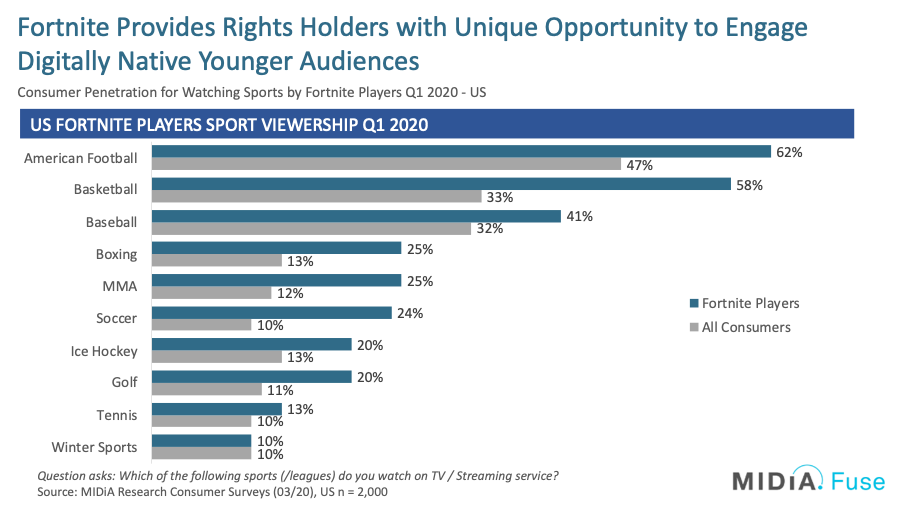 Opinion Fortnite S Party Royale Provides Sports Untapped Avenue For Reaching Digital Natives Sportspro